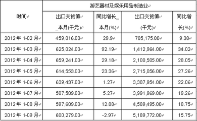 2012年游艺器材及娱乐用品制造业1-9月出口交货值月度分析表