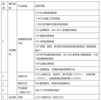 【地方政策】广东中山拟于2018年10月1日起全面实施"油改水"